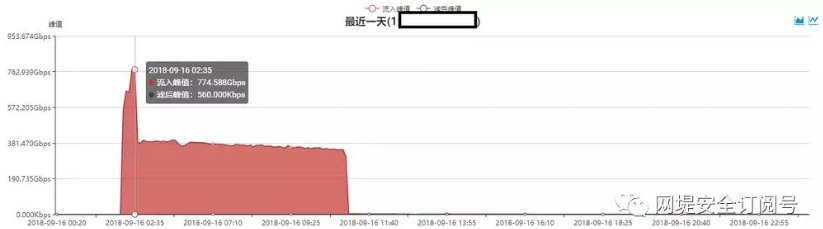 DDoS防御選高防IP還是高防CDN?網(wǎng)堤安全深入分析揭曉-DVBCN
