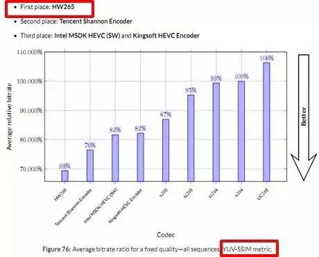 業(yè)界第一 | 華為云視頻服務(wù)穩(wěn)居編解碼技術(shù)領(lǐng)軍地位-DVBCN