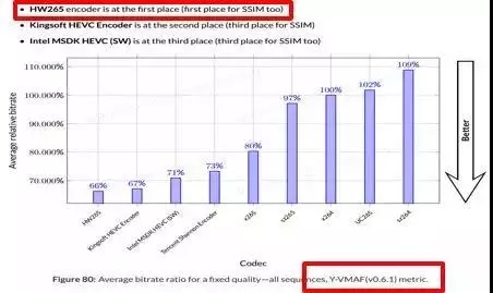 業(yè)界第一 | 華為云視頻服務(wù)穩(wěn)居編解碼技術(shù)領(lǐng)軍地位-DVBCN