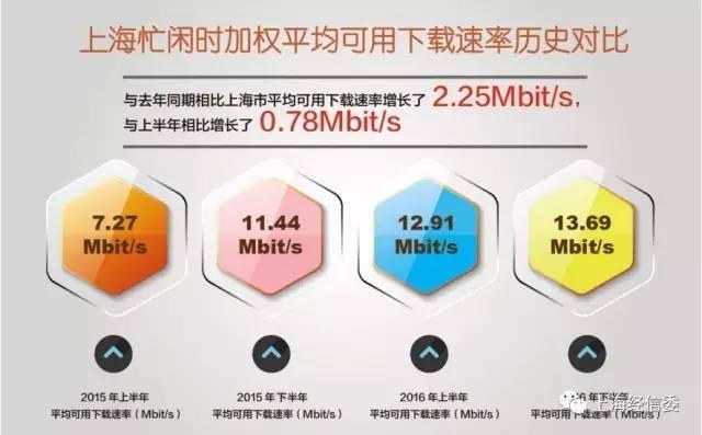滬2016下半年各區(qū)固定寬帶用戶感知速率揭曉！