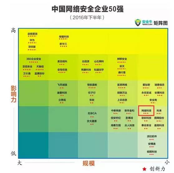 網(wǎng)宿首度躋身《中國網(wǎng)絡(luò)安全企業(yè)50強》榜單