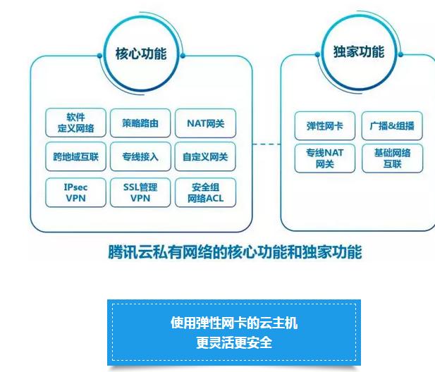 騰訊云發(fā)布三大獨家功能：彈性網(wǎng)卡、廣播&組播、專線NAT網(wǎng)關(guān)（內(nèi)附媒體專訪）