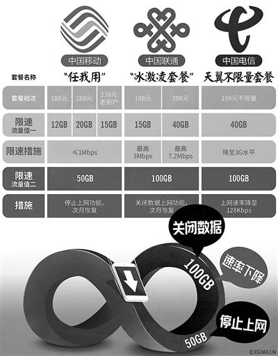 流量消費迷霧與怪圈:漫游費成歷史 流量為何還有差？