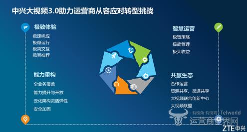 大視頻業(yè)務(wù)上又有大動作？中興通訊這樣助力運營商數(shù)字化轉(zhuǎn)型