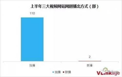 三大視頻網(wǎng)站上半年網(wǎng)劇成績單：6成播放量不及1億，豆瓣關(guān)注度待提升