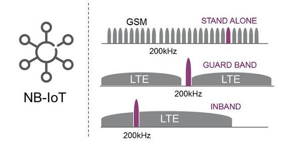 三個NB-IoT（窄帶物聯(lián)網(wǎng)）的應用案例研究