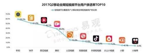 短視頻最新排名出爐 快手上升 頭條下降 秒拍受威脅？