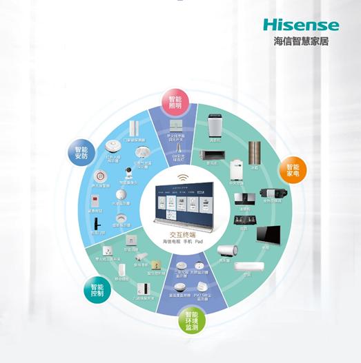 海信在智慧家居上“搞事” 讓“物聯(lián)網(wǎng)”成為可能
