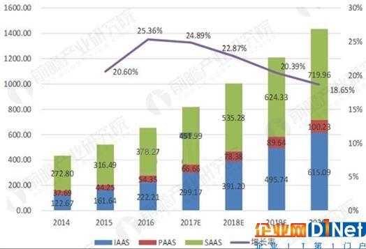 云計(jì)算逐步進(jìn)入成熟階段 中國(guó)云計(jì)算市場(chǎng)潛力巨大