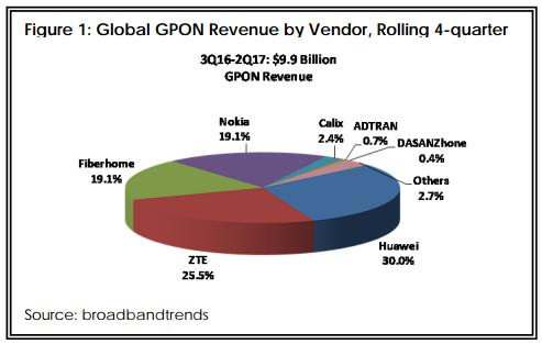 2Q17北美和EMEA GPON市場實(shí)現(xiàn)新里程碑