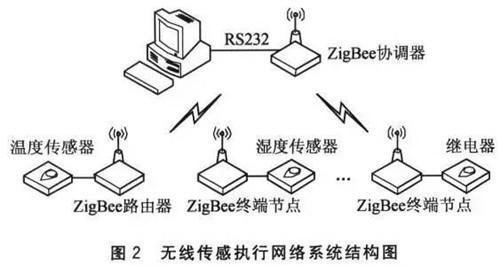 你對Zigbee無線連接了解多少？