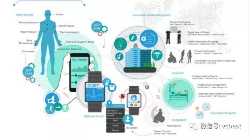 物聯(lián)網(wǎng)驅(qū)動(dòng)千億美元互聯(lián)醫(yī)療市場(chǎng) 從四個(gè)方向著手構(gòu)建