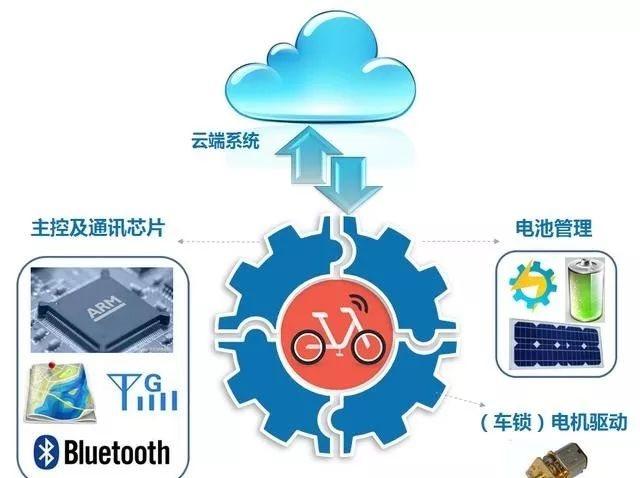 步入精細化運營新賽道的摩拜，如何打造首個大規(guī)模物聯(lián)網(wǎng)應(yīng)用標桿