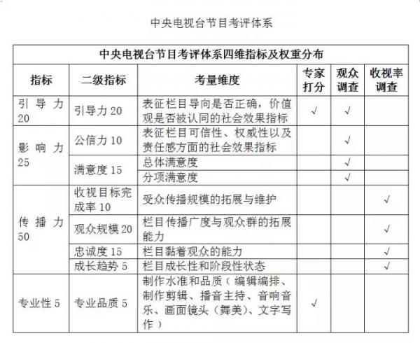 新媒體時(shí)代 電視節(jié)目評(píng)價(jià)體系有哪幾種值得考量？