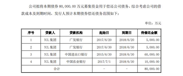 TCL集團(tuán)擬發(fā)行20億元債券 其中8億元償還債務(wù)