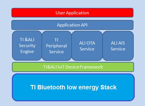 現(xiàn)在起，SimpleLinkTM 低功耗 Bluetooth? 無(wú)線(xiàn) MCU支持阿里云Link物聯(lián)網(wǎng)平臺(tái)