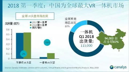 2018年第一季度：中國VR頭顯市場同比增速超200%