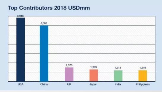2018年全球廣告投資將增長(zhǎng)4.5%