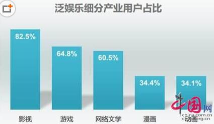 泛娛樂用戶研究報告 近半用戶愿付費 愛奇藝領(lǐng)跑行業(yè)生態(tài)構(gòu)建