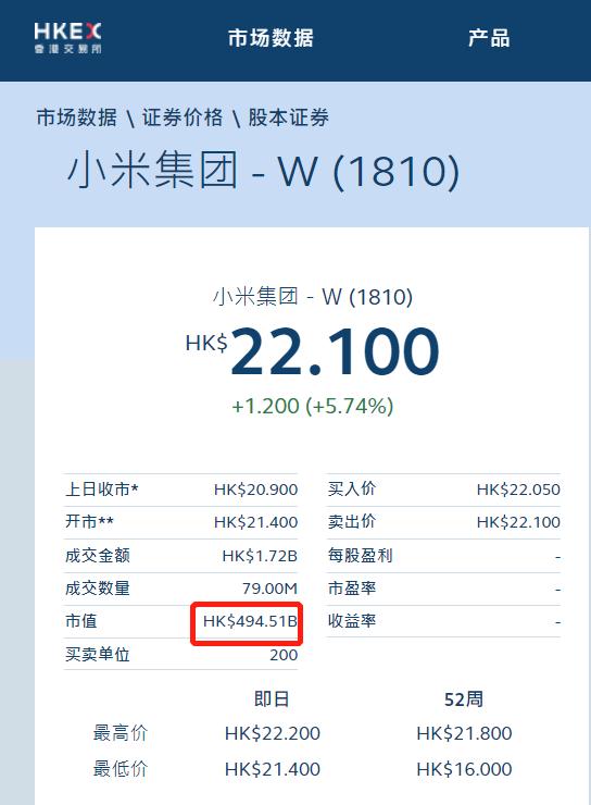 小米上市以來累漲近30% 雷軍身家首次突破200億美元