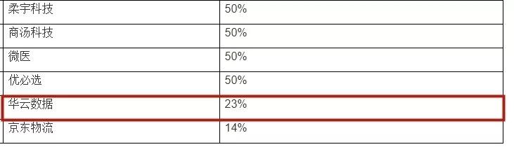 華云數(shù)據(jù)再度入選胡潤“獨(dú)角獸”榜單，成為唯一估值增長的云計(jì)算公司！
