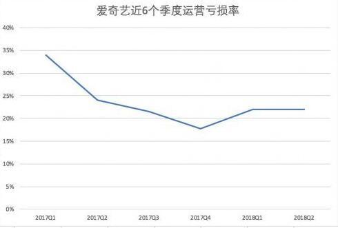 愛奇藝超7成營收用于內(nèi)容支出 控制成本成盈利關(guān)鍵點