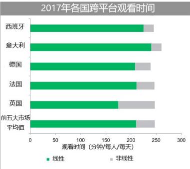 歐洲人平均每月觀看超過兩小時的視頻點(diǎn)播內(nèi)容