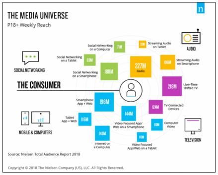尼爾森：電視直播觀看時間在6個月增長了16分鐘