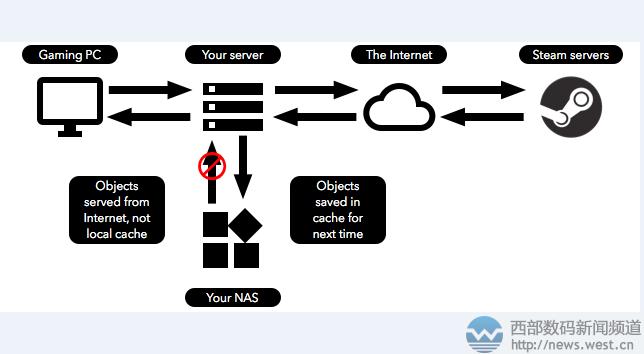 CDN緩存服務器及其運作