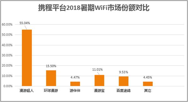 漫游超人隨身Wi-Fi攀登行業(yè)專利顛峰，讓出境旅行更智能