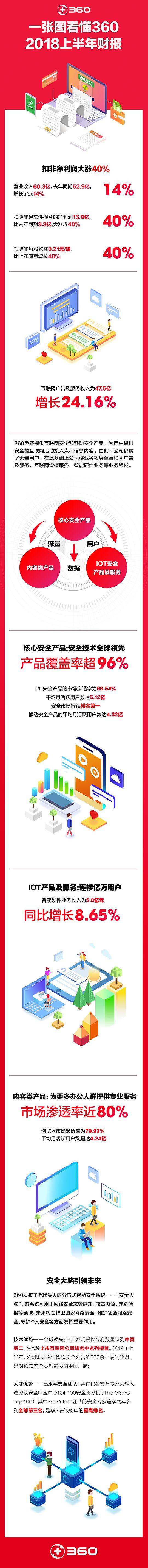 360發(fā)布2018上半年財報，IOT智能硬件連接億萬用戶