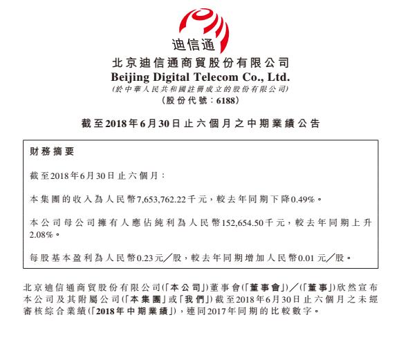 迪信通發(fā)布2018上半年財報：營收較同期下降0.49%，每股盈利較同期增加0.01元