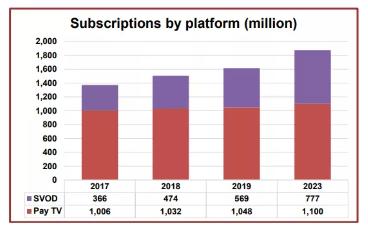 中國增長1.38億最為耀目 2023年全球付費(fèi)訂閱量將增長5.05億