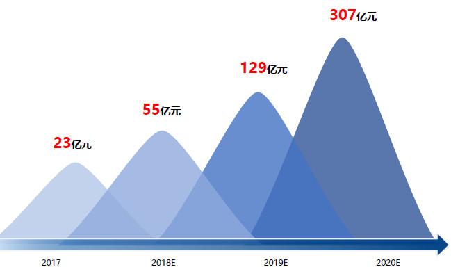 百億OTT廣告市場競爭升級，樂視網(wǎng)等不到黎明？