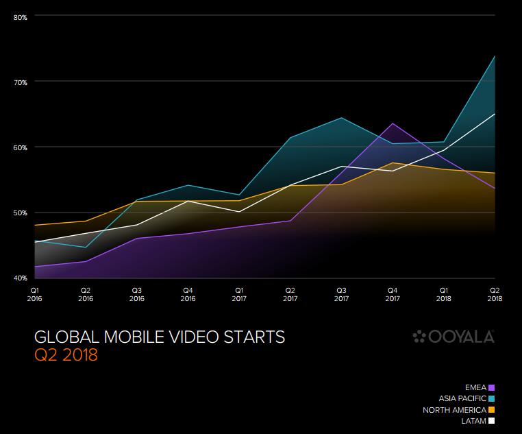 全球移動(dòng)視頻消費(fèi)激增 亞太地區(qū)移動(dòng)視頻份額上漲64%