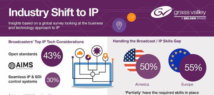 到2019年中期，超過三分之二的媒體行業(yè)將擁有積極的知識產(chǎn)權(quán)項目