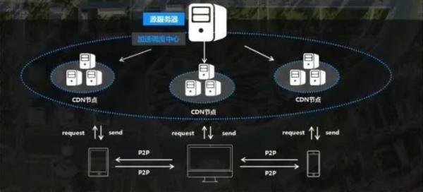 娛樂和游戲助推商業(yè)P2P CDN市場需求倍增