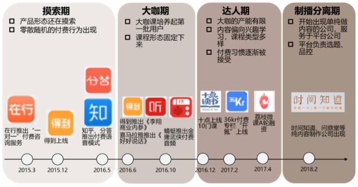 3年過去了，知識付費還好么？