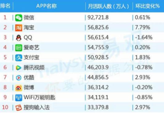 移動(dòng)綜合視頻行業(yè)滲透率接近90% 愛(ài)奇藝用戶(hù)規(guī)模與用戶(hù)粘性領(lǐng)先
