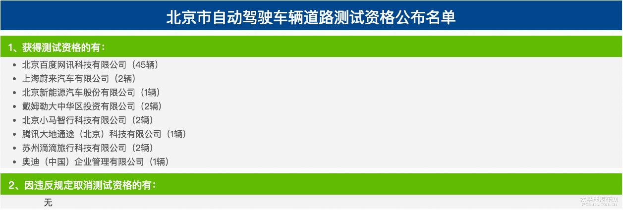 百度在京路測資格車增加20輛 達到45輛