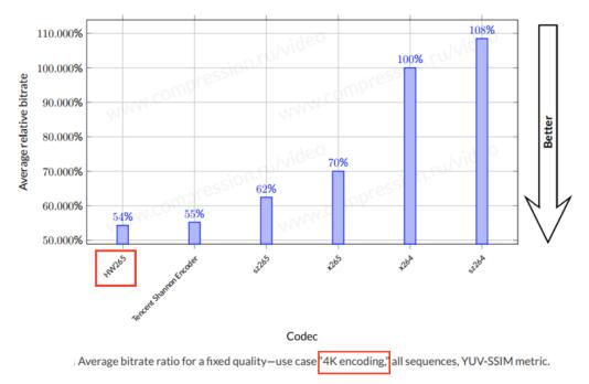 華為云視頻服務(wù),斬獲4K世界視頻編碼大賽冠軍