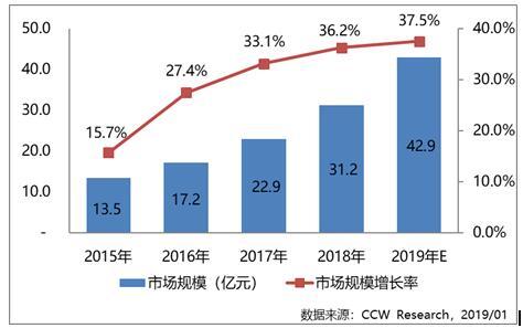 2018年視頻云服務(wù)市場(chǎng)格局進(jìn)入整合階段，未來(lái)新興技術(shù)將促進(jìn)頭部廠商脫穎而出