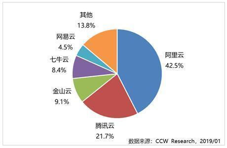 阿里云市場份額達42.5%，成中國視頻云市場第一大廠商