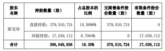 網(wǎng)宿科技股東、董事、高管合計減持不超過6.42%的股份