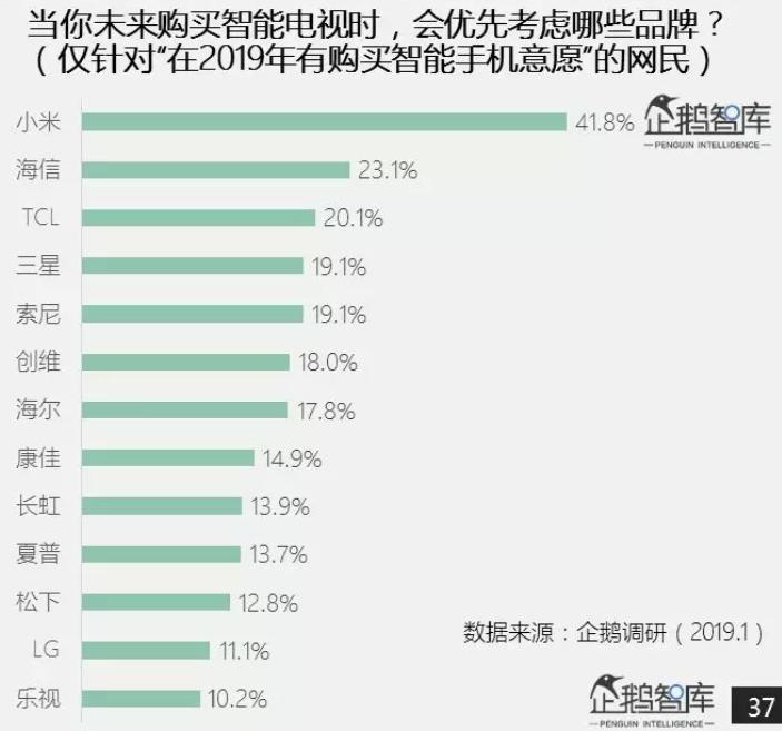 2019年智能電視面臨升級換購潮 超四成用戶喜愛中端價位機