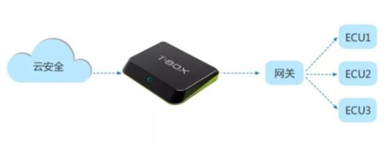 車載智能終端T-BOX：車聯(lián)網內容分發(fā)垂直行業(yè)的安全大腦