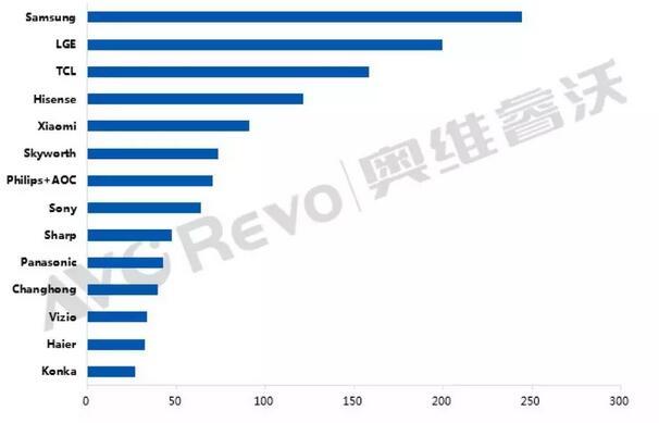 全球TV市場低迷，4月出貨同比下降5.9%（附：品牌排行）