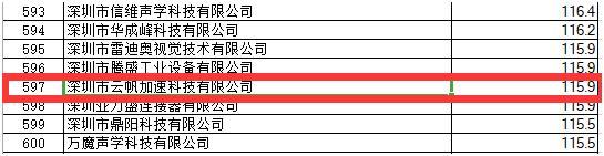 云帆加速邊緣計算產(chǎn)品受深圳市科創(chuàng)委認可，獲數(shù)百萬資助