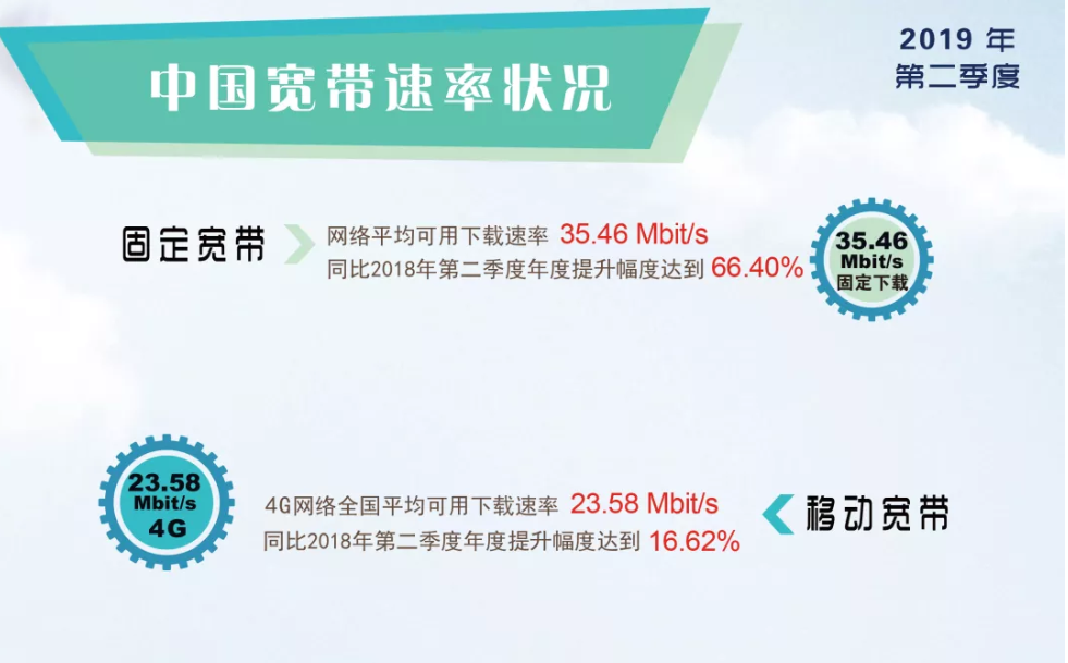 我國固定寬帶平均下載速率已超35Mbit/s