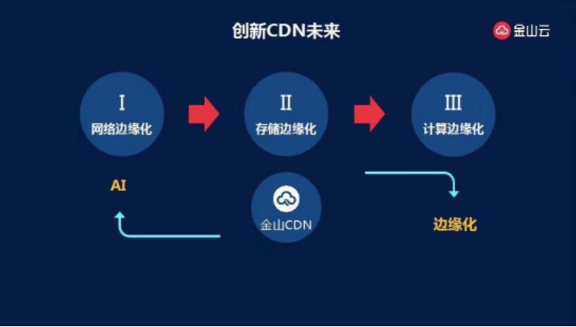 金山云順應(yīng)邊緣計算三大趨勢 構(gòu)建5G時代增長引擎-DVBCN